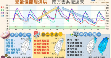 更強東北季風「低溫下探14度」!周末雨襲全台 跨年要看巴逢颱風臉色