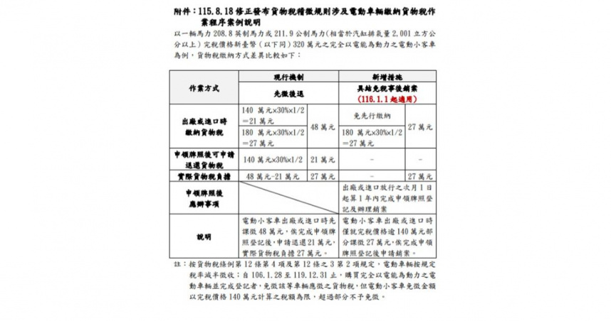 財政部修正電動車貨物稅作業規定，自116年1月1日起，符合條件的國產及進口電動車可採具結免稅方式出廠或放行，完成領牌後再辦理銷案，降低車商墊付稅款的資金壓力。（圖／財政部提供）