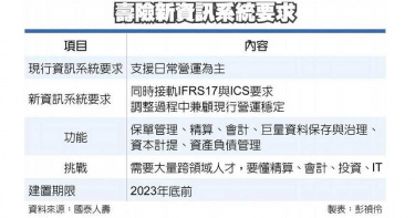 高薪搶人大戲登場!接軌保險大魔王IFRS17 急需斜槓4類人才