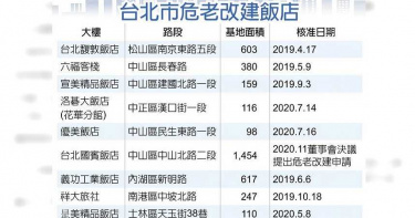 台北老飯店也要危老改建 已核准9件