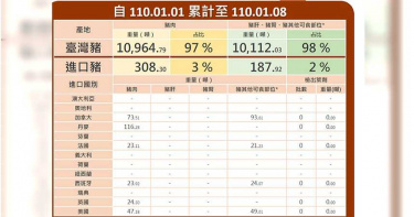 「豬肉儀表板」不同步 96噸美豬進入市場…食藥署回應