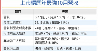 上市櫃歷年最強10月營收。