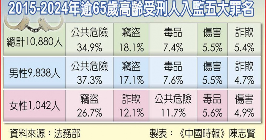 2015-2024年逾65歲高齡受刑人入監五大罪名