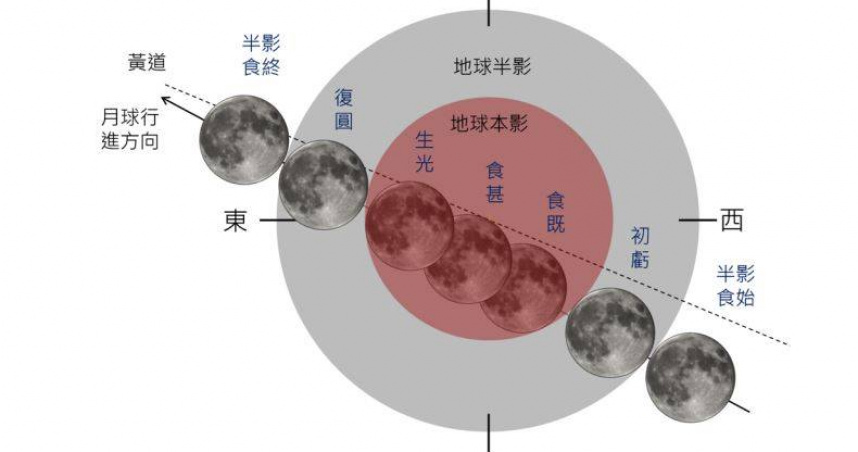 2025年9月7日至8日月全食地影橫截面圖。（圖／氣象署提供）