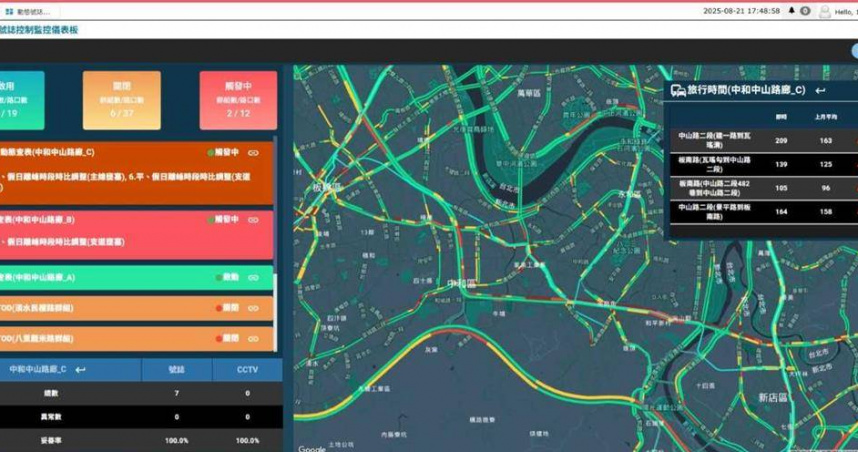 新北市交通局在主要通勤走廊導入智慧交通科技，以即時掌握路口車流狀況，透過數據分析調整紅綠燈秒數，適度放寬高流量方向的通行時間，藉此提升路口通行效率。（圖／新北市交通局）