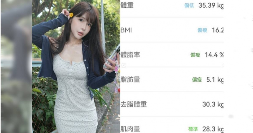曾瘦剩28公斤！阿沁辣妻曬最新體測　35公斤有28公斤肌肉量