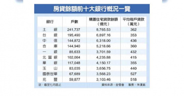 怕踩雷! 銀行「8+1」房貸重現江湖
