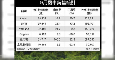 機車買氣有多旺? 9月銷售破10萬天量