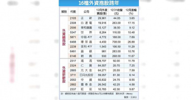 今年Q1台股誰領風騷? 專家點名這16檔