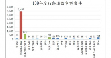 2020通訊申訴監理報告:民眾對行動通訊連線品質最不滿