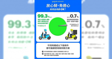 【外送員遭養套殺4】Gogoro Network終讓步 1600公里內不限商用