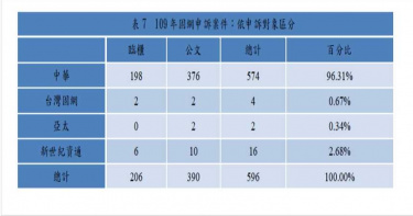固網服務申裝、異動民眾申訴多 客訴王是這一家