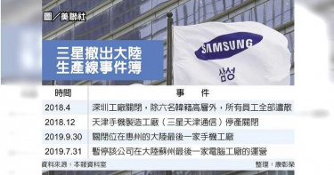 三星加速撤出大陸 蘇州電腦廠吹熄燈號