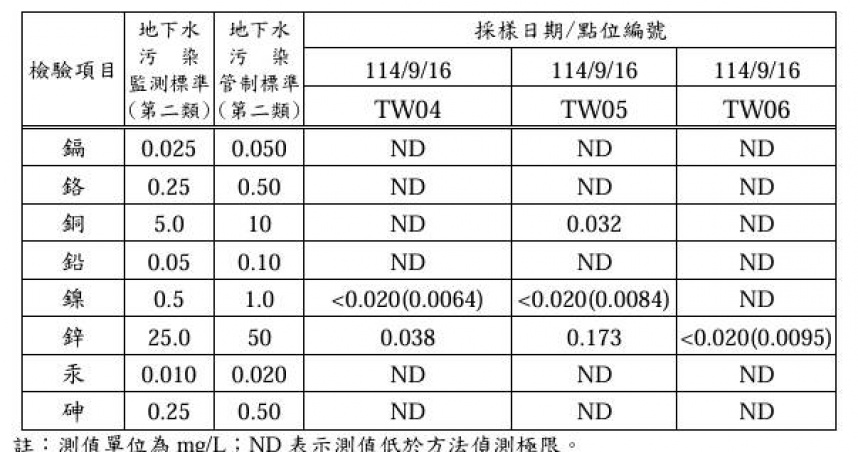 立法委員柯志恩、陳菁徽質疑美濃大峽谷影響水質，高市環保局緊急回應，強調水質監測正常。（圖／高市環保局提供）