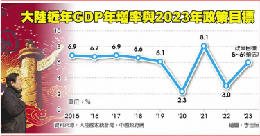 大陸近年GDP年增率與2023年政策目標。