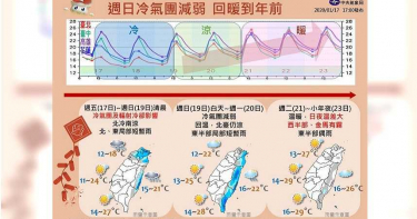 低溫特報!周末都受影響 最低溫恐低破10度