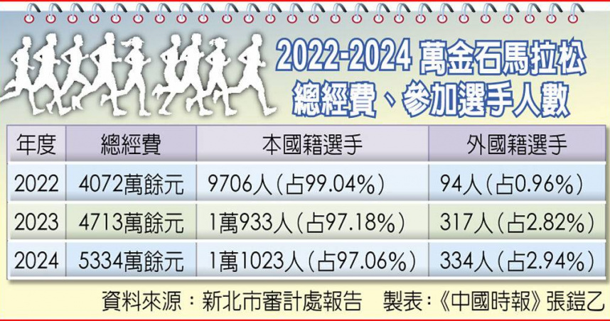 2022-2024 萬金石馬拉松總經費、參加選手人數。（圖／中國時報張鎧乙製）
