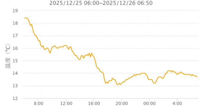 受到大陸冷氣團影響，這兩日北部氣溫低於14度，各地感受寒冷。（圖／鄭明典臉書）