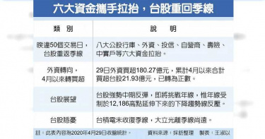 V型翻轉出現了? 經濟活動重啟 股滙齊漲
