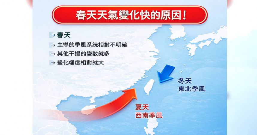 氣象專家林得恩指出，春季天氣變化快主要因大氣處於冬季型向夏季型過渡期。（圖／翻攝自Facebook／林老師氣象站）