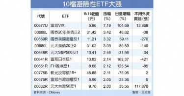 市場恐慌再起 這些ETF卻大漲