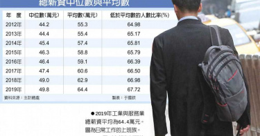 797萬上班族的「中產階級」年薪是多少?50萬有找