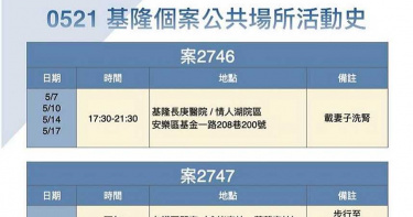 基隆確診男戀茶室26日 天天搭台鐵萬華報到