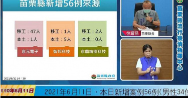 苗栗縣新增本土確診56例 外籍移工50例、本國籍6例