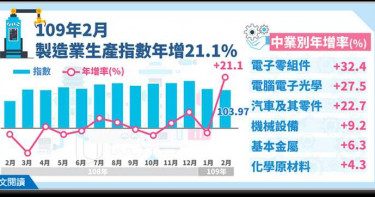 無懼疫情 2月工業生產指數逆勢成長