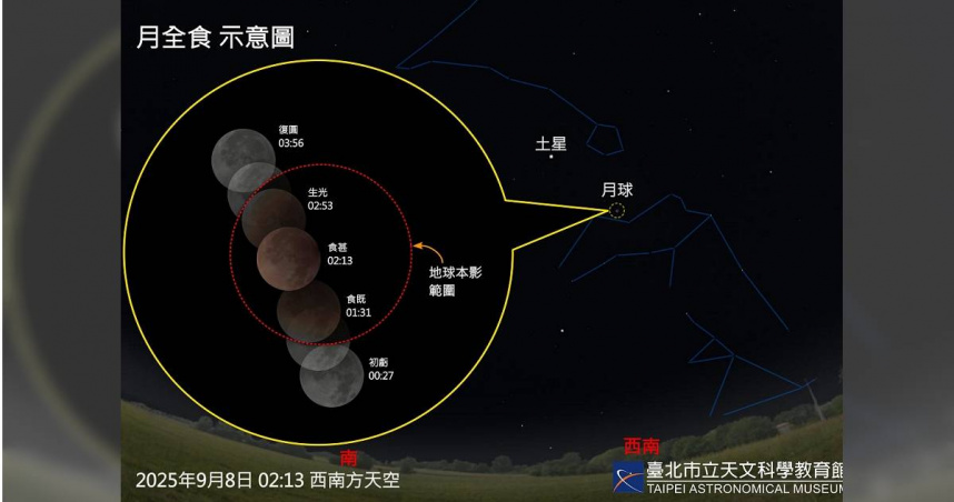 月全食天象將在9月8日（一）凌晨登場。（圖／台北市立天文科學教育館提供）