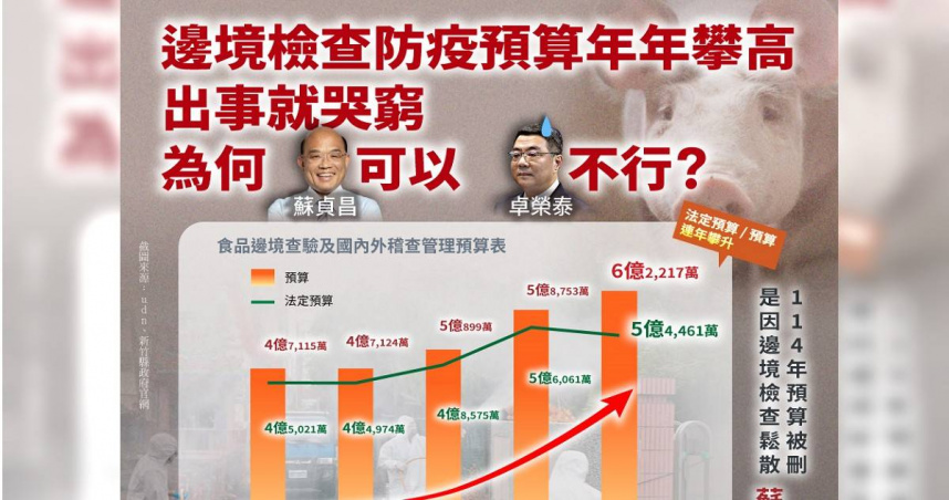 民眾黨團表示，「一出事，就哭窮」的老招玩不膩，反觀過去蘇貞昌前院長任內，相關預算約4.5億，他親自到機場要求嚴查嚴守，如今預算大幅增加卻破功，真的高下立判。（圖／取自民眾黨團臉書）