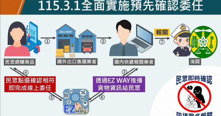 2026年3月1日全面實施「預先確認委任」新制。（圖／關務署）