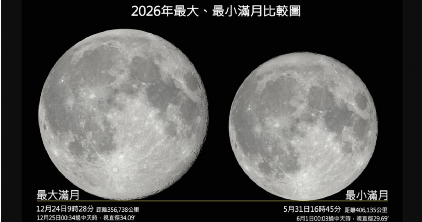 今年5月有2次滿月，31日的滿月將是今年最小滿月。今年最大、最小滿月比較圖。（圖／翻攝自台北市立天文館官網）