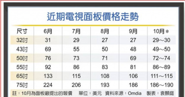 近期電視面板價格走勢。