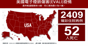 美最新電子煙傷害疫情 3成高中生使用