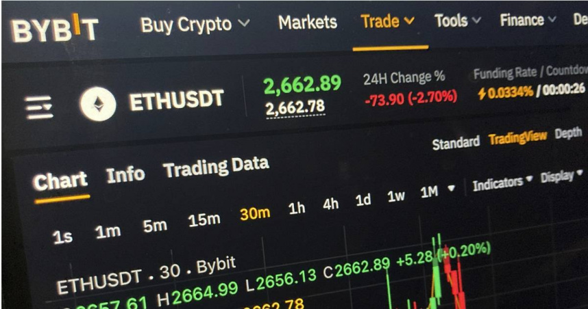 Bybit平台「14.6億美元以太幣」遭竊取。（圖／達志／美聯社）