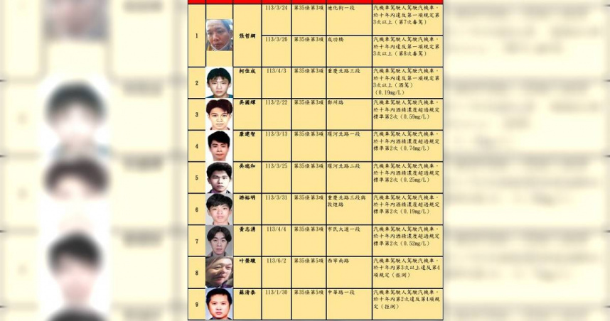 臺北市交通事件裁決所今天（26日）第69次公告酒（毒）駕及拒測累犯名單。（圖／臺北市交通事件裁決所提供）