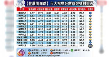踩很硬!1月房市衰退 價格卻寸土不讓
