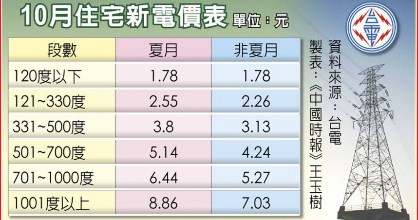 10月住宅新電價表