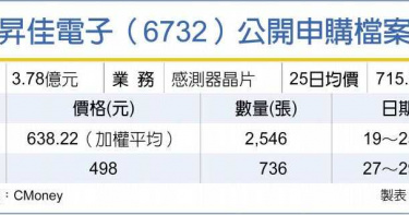 興櫃股王轉上櫃 抽中1張現賺21.8萬
