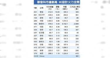 IC設計股狂飆 下一個兆元大戶是這檔
