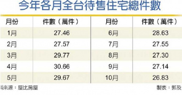 「賣到無屋可賣」? 全台網路待售宅半年減4萬戶