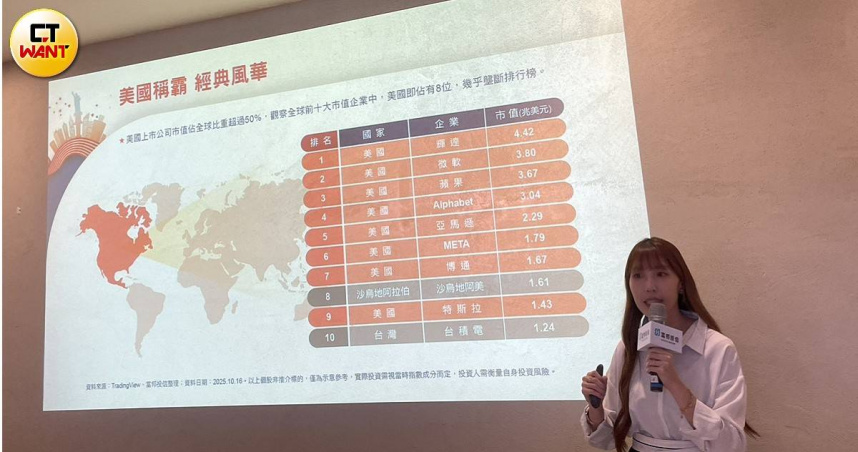 全球市值前十大企業中，有八家為美股上市公司，美國企業總市值更占全球超過五成，圖右為富邦擬任經理人謝恩雅。（圖／李蕙璇攝）