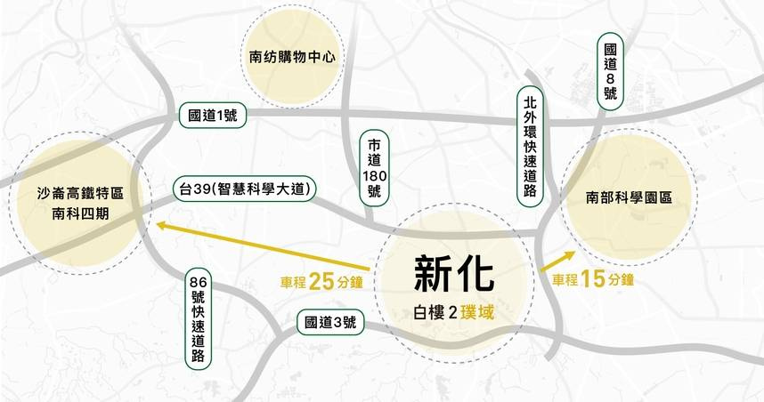 南科四期定案，南台灣科技S廊道更完整；新化15分鐘到南科、25分鐘到沙崙科技雙引擎的核心位置，前景趨勢看好，房價卻相對低基期，成為自住、置產熱門新選。（圖片提供／白樓2璞域）