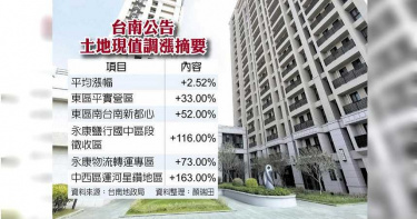 護國神山發威 台南土地漲逾2%