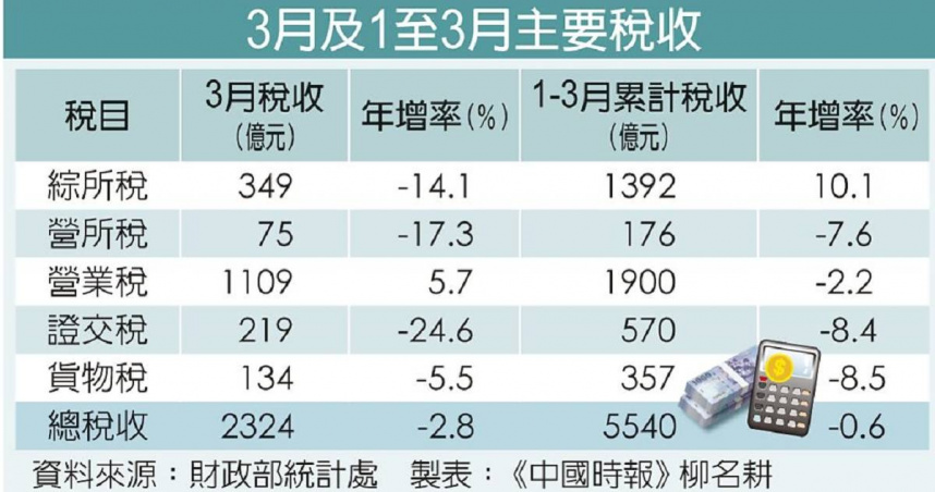 3月及1至3月主要稅收。