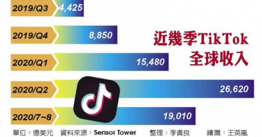 不畏美制裁 App營收TikTok全球拿第一