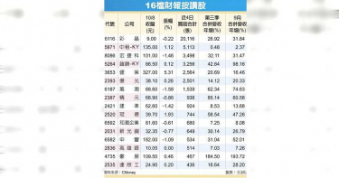 慶雙十 16檔財報法人按讚