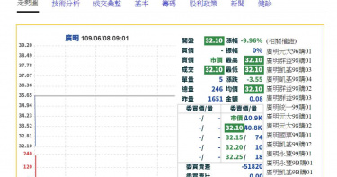 惠普告反托拉斯勝訴 廣明今開盤跌停鎖死