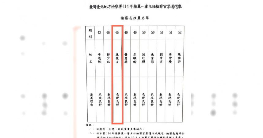 黃國昌21日在臉書發文，批評問案時曾嗆被告「你就給我試試看」的檢察官林俊言，在民進黨政府主政下竟被評為「表現良好」，質疑是否正是因為「羅織柯文哲入罪」、「充當鷹犬追殺政敵」等行為才獲升遷肯定。（圖／取自黃國昌臉書）